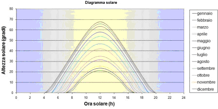 diagramma solare per impianti fotovoltaici per il calcolo delle ombre